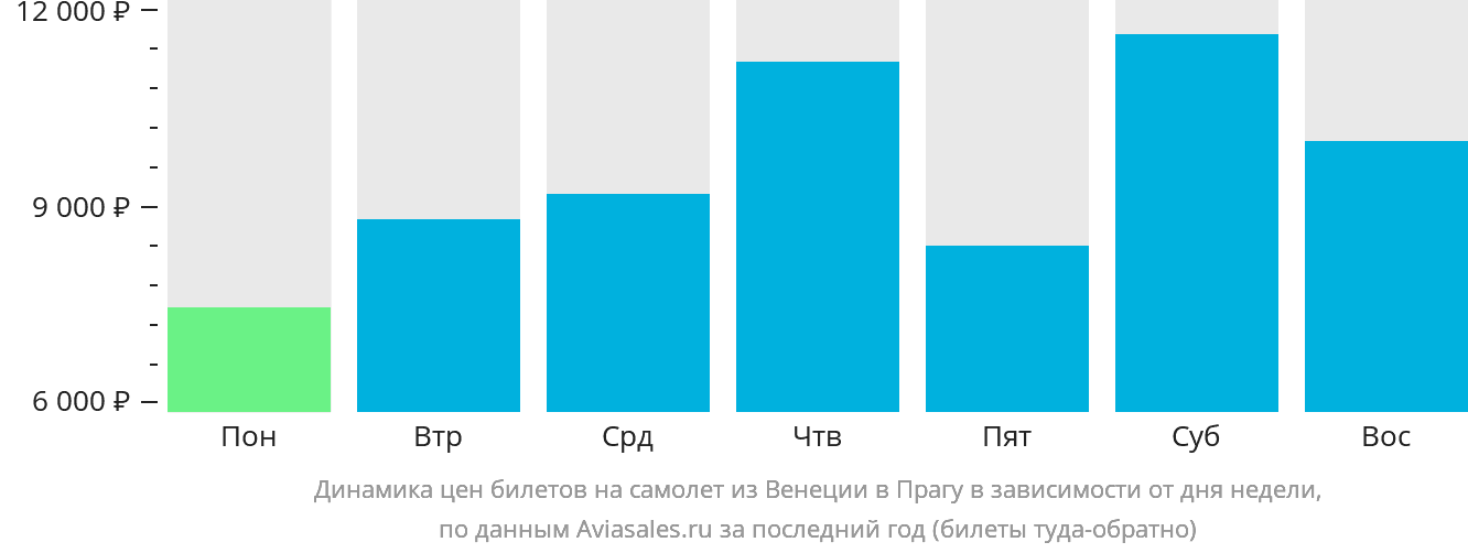 Динамика цен билетов на самолёт из Венеции в Прагу в зависимости от дня недели
