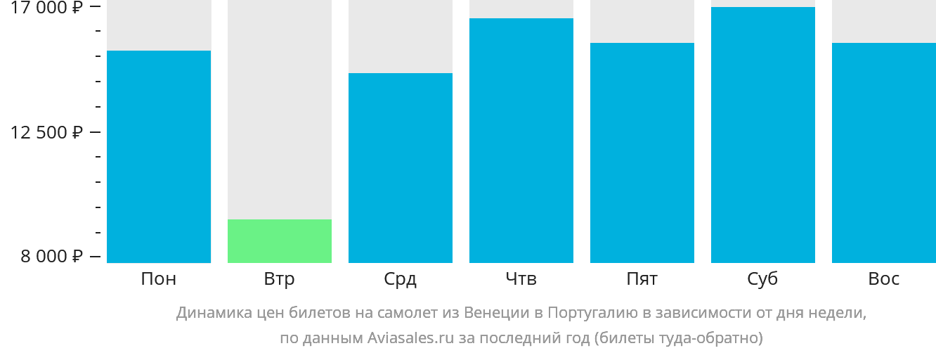 Динамика цен билетов на самолёт из Венеции в Португалию в зависимости от дня недели