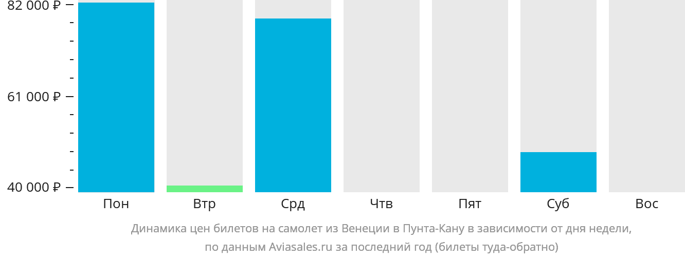 Динамика цен билетов на самолёт из Венеции в Пунта-Кану в зависимости от дня недели