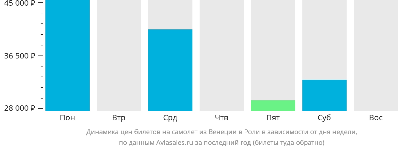 Динамика цен билетов на самолёт из Венеции в Роли в зависимости от дня недели