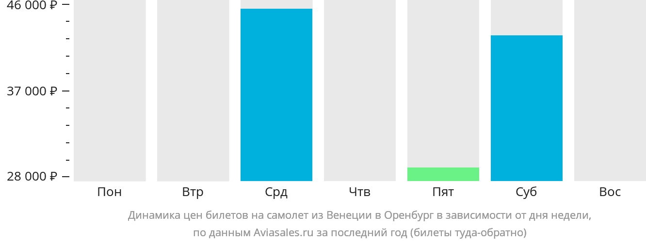 Динамика цен билетов на самолёт из Венеции в Оренбург в зависимости от дня недели