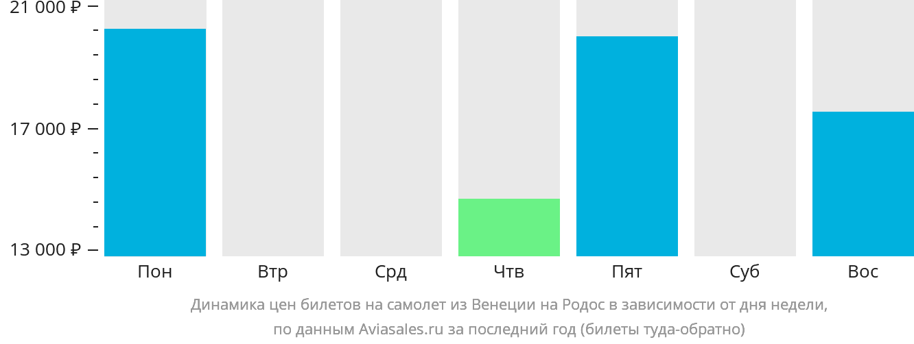Динамика цен билетов на самолёт из Венеции на Родос в зависимости от дня недели