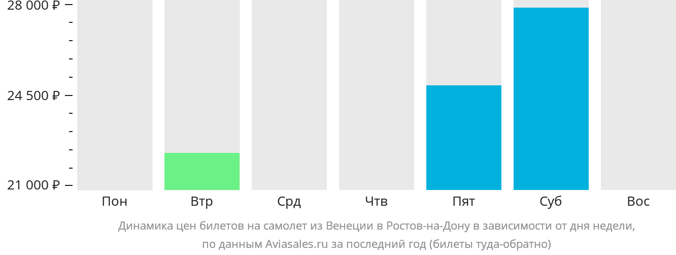 Динамика цен билетов на самолёт из Венеции в Ростов-на-Дону в зависимости от дня недели