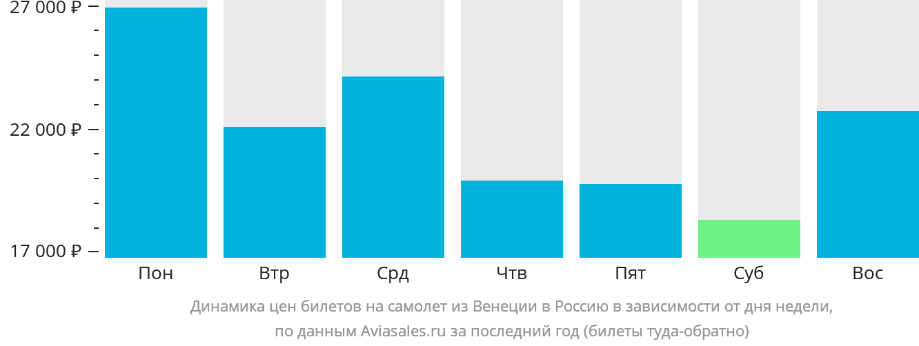 Динамика цен билетов на самолёт из Венеции в Россию в зависимости от дня недели