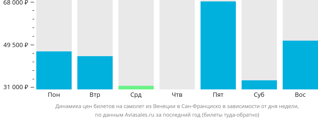 Динамика цен билетов на самолёт из Венеции в Сан-Франциско в зависимости от дня недели