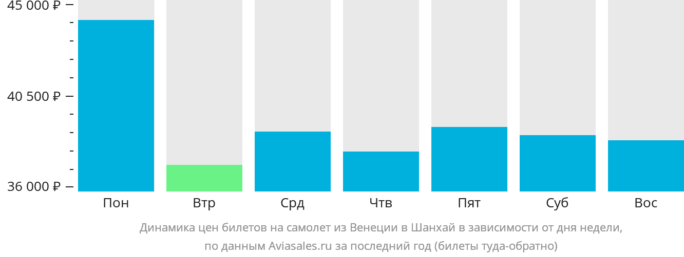 Динамика цен билетов на самолёт из Венеции в Шанхай в зависимости от дня недели
