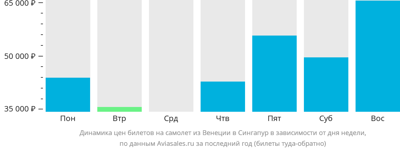 Динамика цен билетов на самолёт из Венеции в Сингапур в зависимости от дня недели