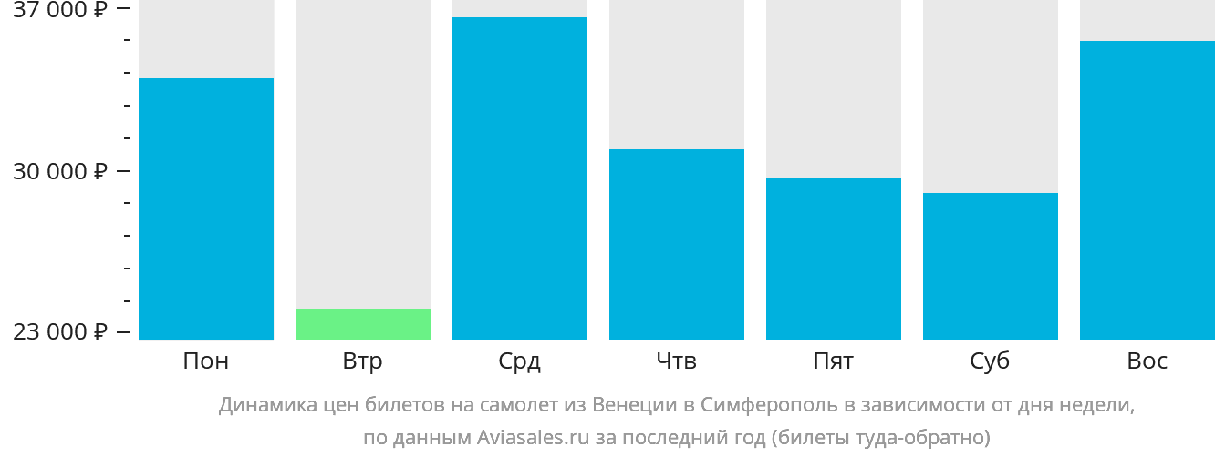 Динамика цен билетов на самолёт из Венеции в Симферополь в зависимости от дня недели
