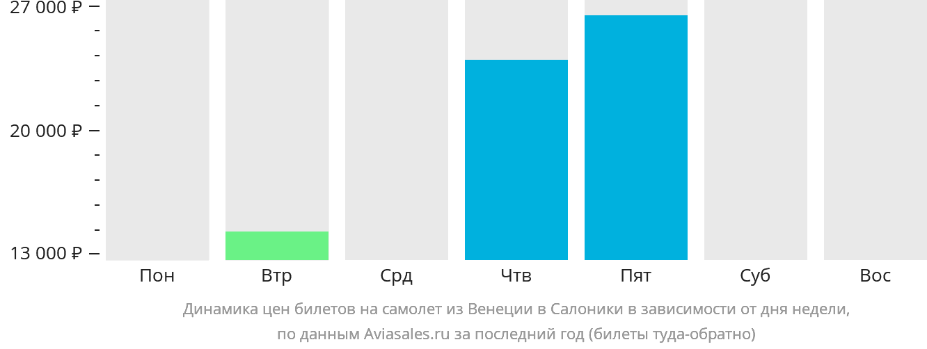 Динамика цен билетов на самолёт из Венеции в Салоники в зависимости от дня недели