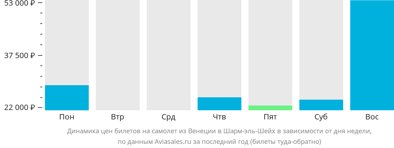 Динамика цен билетов на самолёт из Венеции в Шарм-эш-Шейх в зависимости от дня недели
