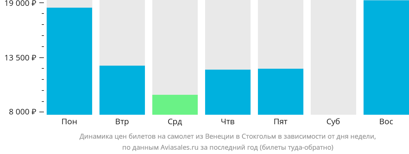 Динамика цен билетов на самолёт из Венеции в Стокгольм в зависимости от дня недели