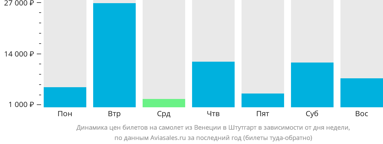 Динамика цен билетов на самолёт из Венеции в Штутгарт в зависимости от дня недели