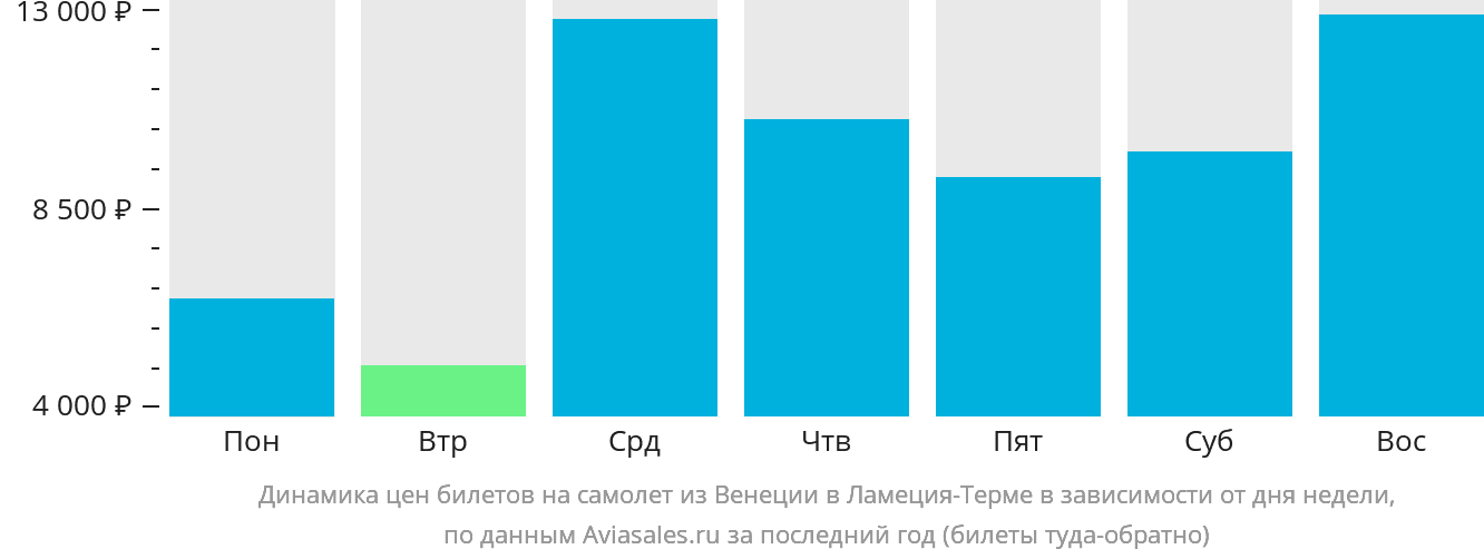 Динамика цен билетов на самолёт из Венеции в Ламецию-Терме в зависимости от дня недели