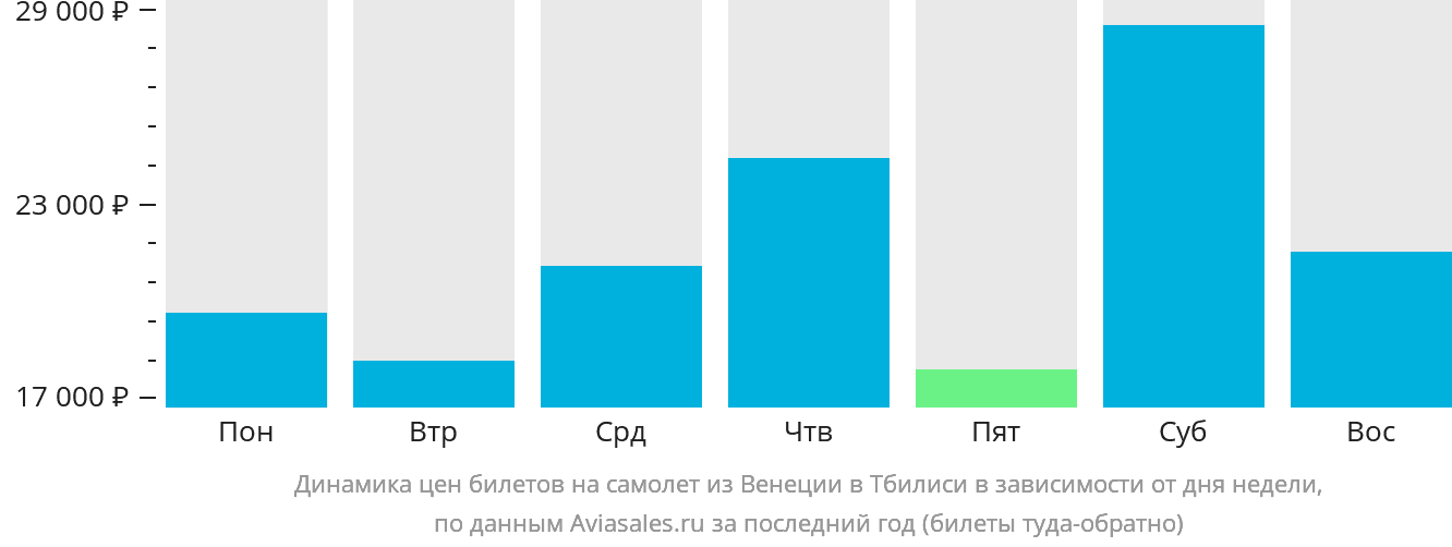 Динамика цен билетов на самолёт из Венеции в Тбилиси в зависимости от дня недели