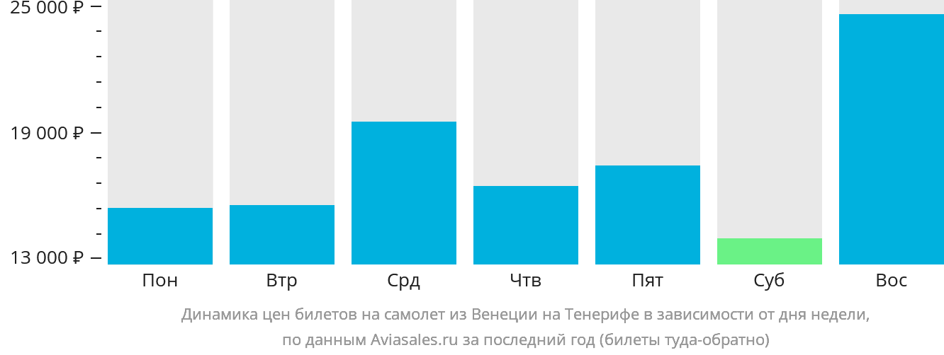 Динамика цен билетов на самолёт из Венеции на Тенерифе в зависимости от дня недели