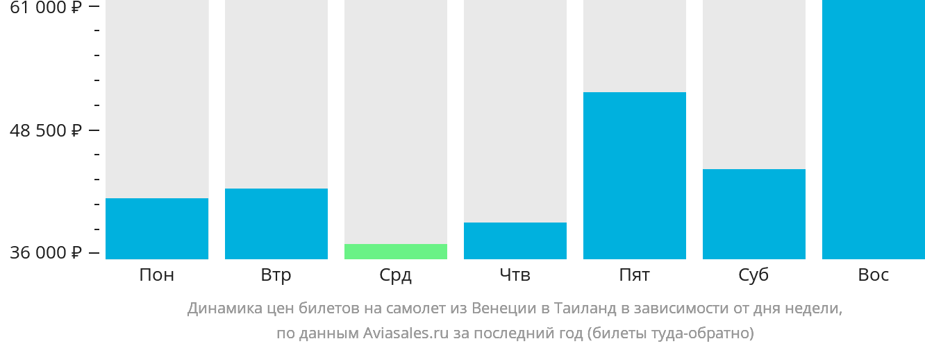Динамика цен билетов на самолёт из Венеции в Таиланд в зависимости от дня недели