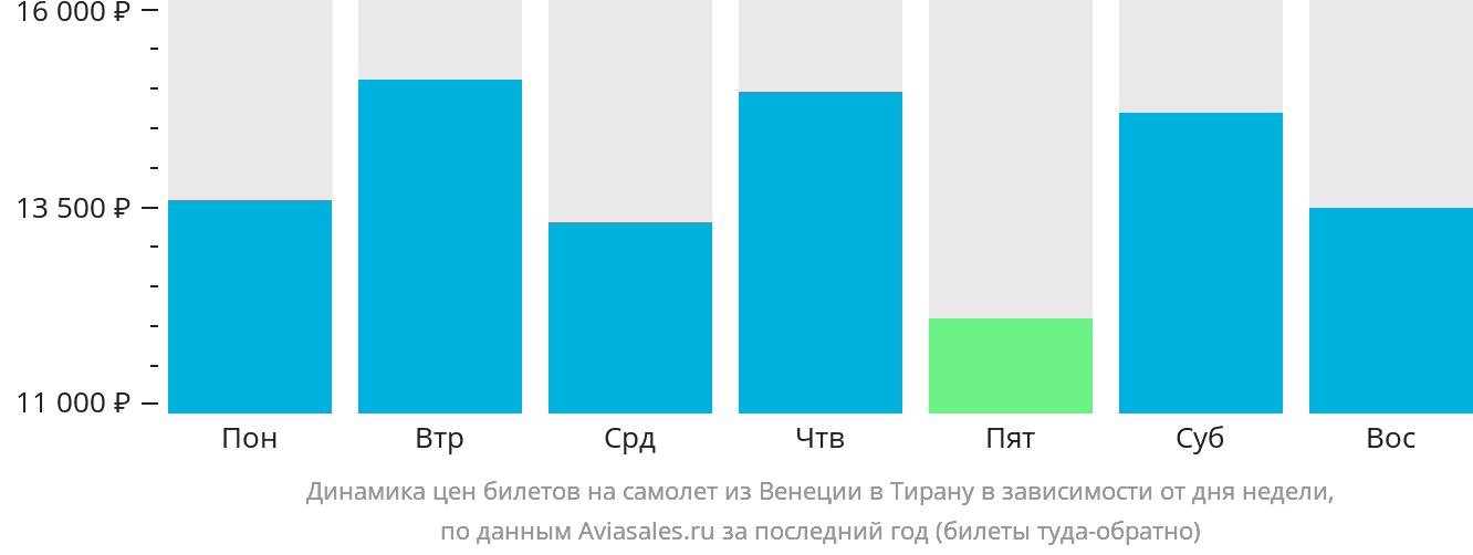 Динамика цен билетов на самолёт из Венеции в Тирану в зависимости от дня недели