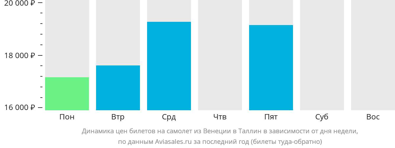Динамика цен билетов на самолёт из Венеции в Таллин в зависимости от дня недели