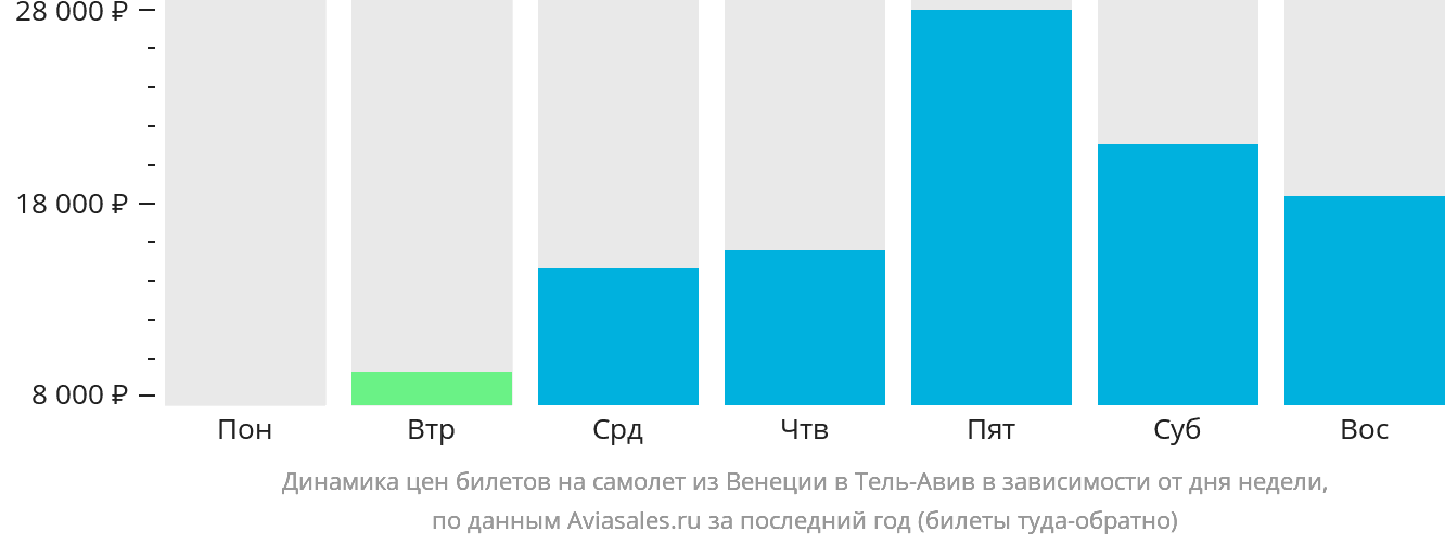 Динамика цен билетов на самолёт из Венеции в Тель-Авив в зависимости от дня недели