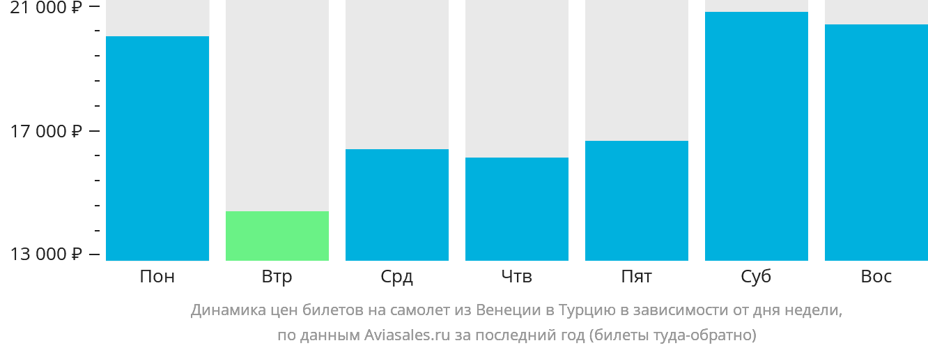 Динамика цен билетов на самолёт из Венеции в Турцию в зависимости от дня недели