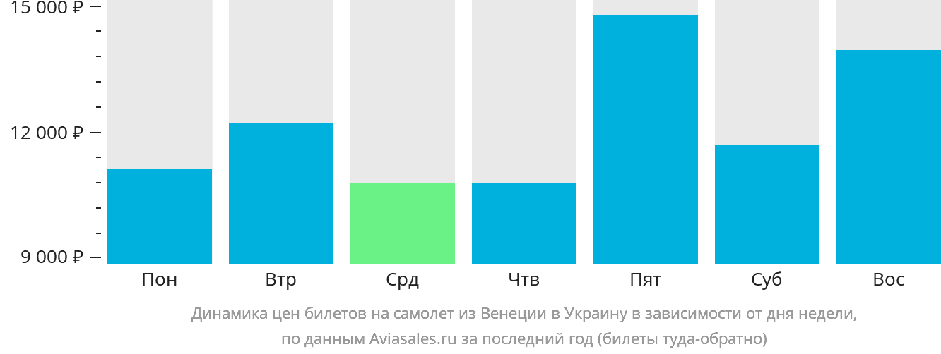Динамика цен билетов на самолёт из Венеции в Украину в зависимости от дня недели