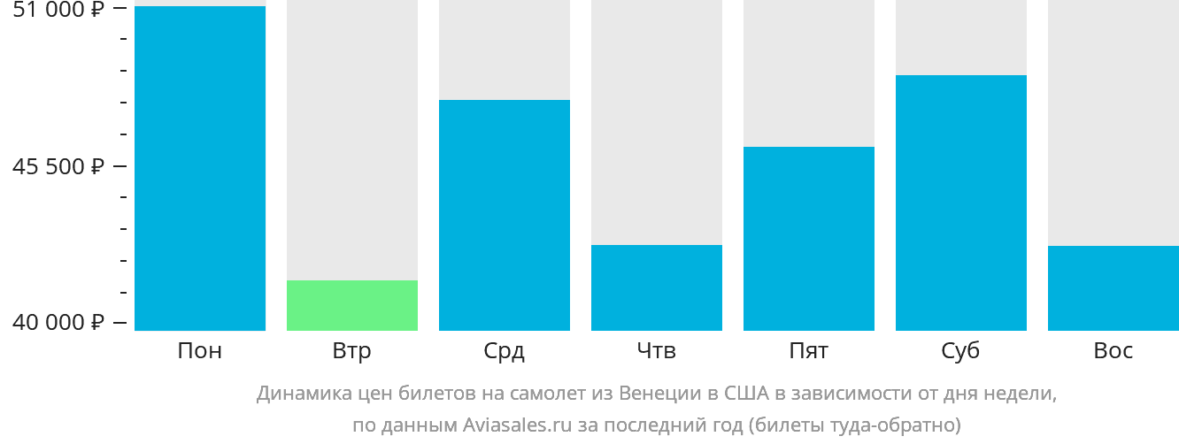 Динамика цен билетов на самолёт из Венеции в США в зависимости от дня недели