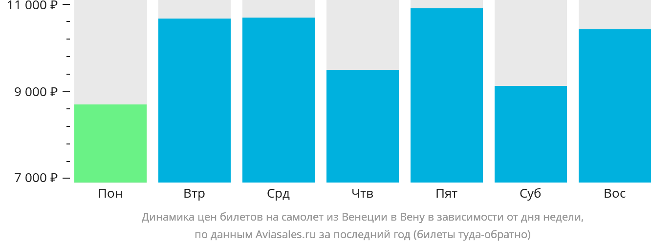 Динамика цен билетов на самолёт из Венеции в Вену в зависимости от дня недели