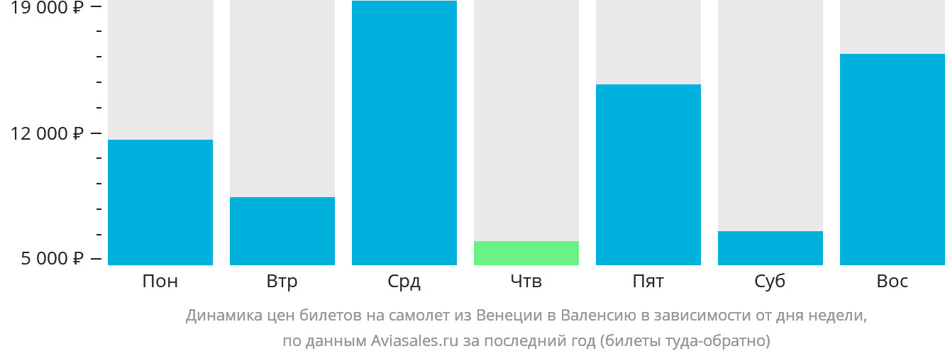 Динамика цен билетов на самолёт из Венеции в Валенсию в зависимости от дня недели