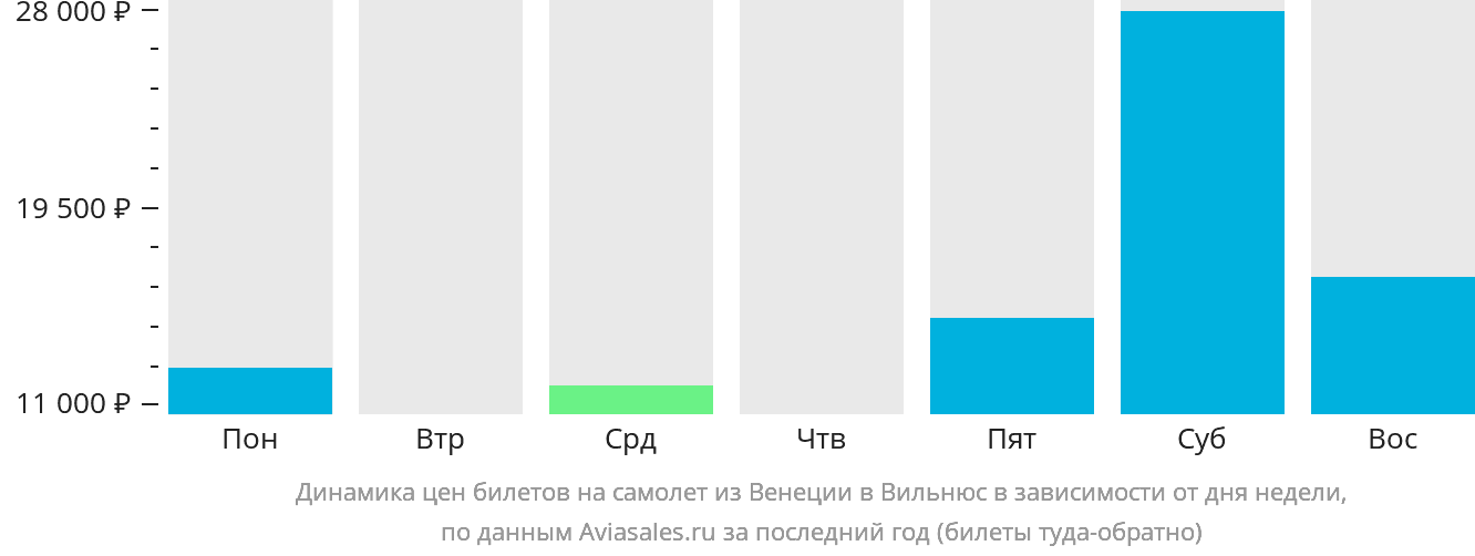 Динамика цен билетов на самолёт из Венеции в Вильнюс в зависимости от дня недели