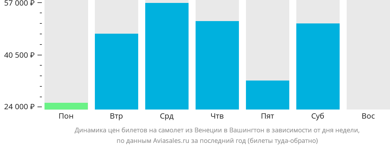 Динамика цен билетов на самолёт из Венеции в Вашингтон в зависимости от дня недели