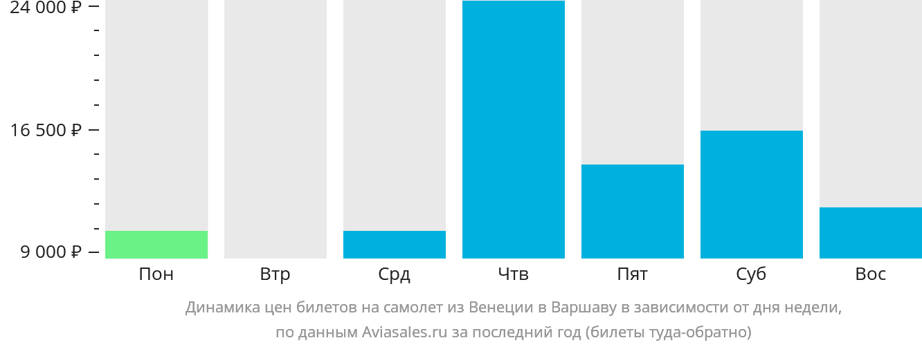 Динамика цен билетов на самолёт из Венеции в Варшаву в зависимости от дня недели