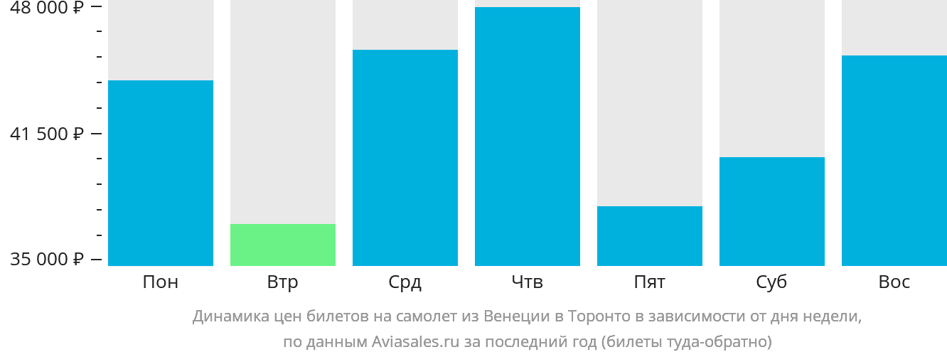 Динамика цен билетов на самолёт из Венеции в Торонто в зависимости от дня недели