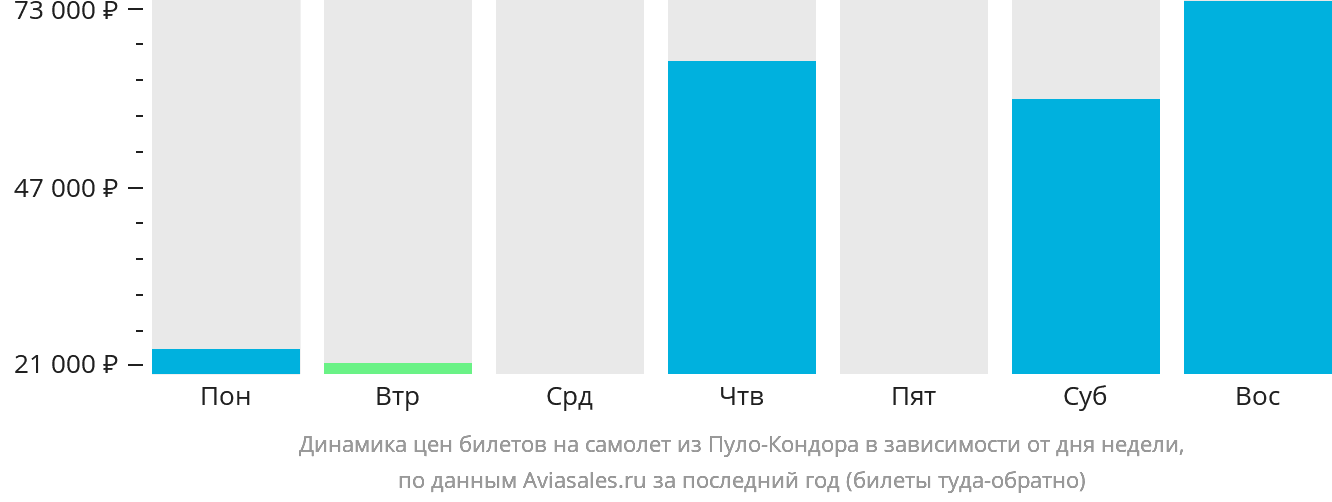 Динамика цен билетов на самолёт из Пуло-Кондора в зависимости от дня недели