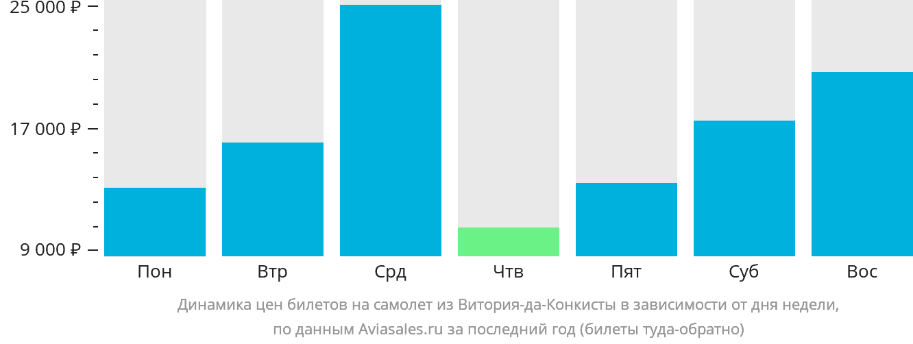 Динамика цен билетов на самолёт из Витория-да-Конкисты в зависимости от дня недели