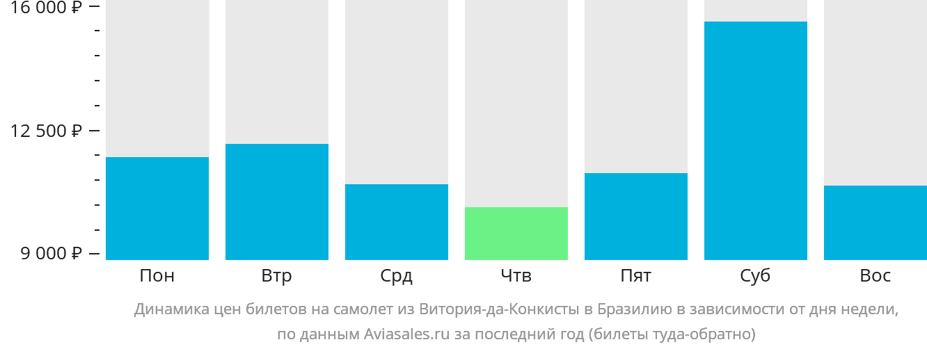 Динамика цен билетов на самолёт из Витория-да-Конкисты в Бразилию в зависимости от дня недели
