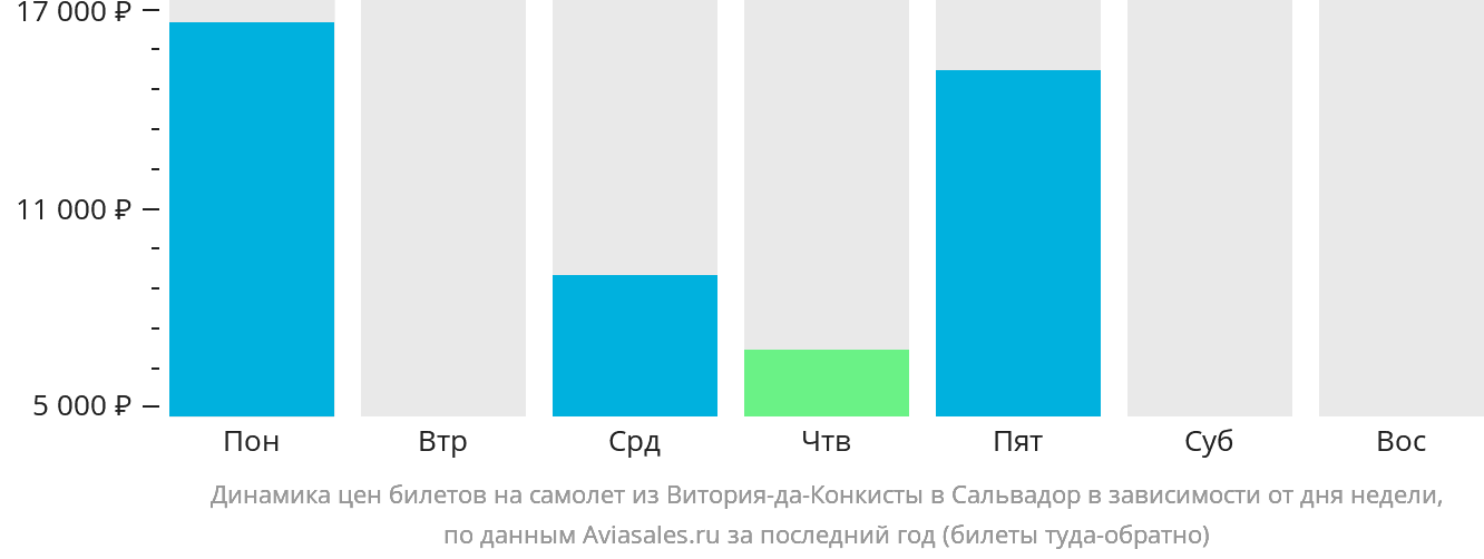 Динамика цен билетов на самолёт из Витория-да-Конкисты в Сальвадор в зависимости от дня недели