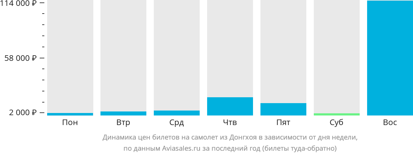Динамика цен билетов на самолёт из Донгхоя в зависимости от дня недели