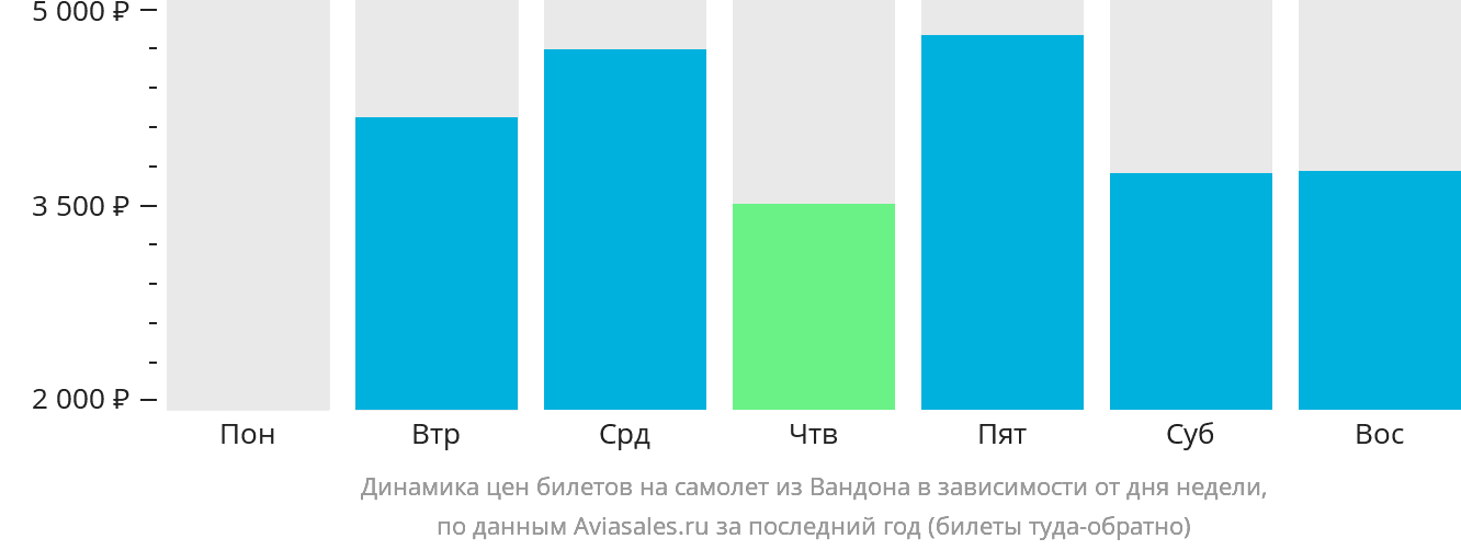 Динамика цен билетов на самолёт из Вандона в зависимости от дня недели
