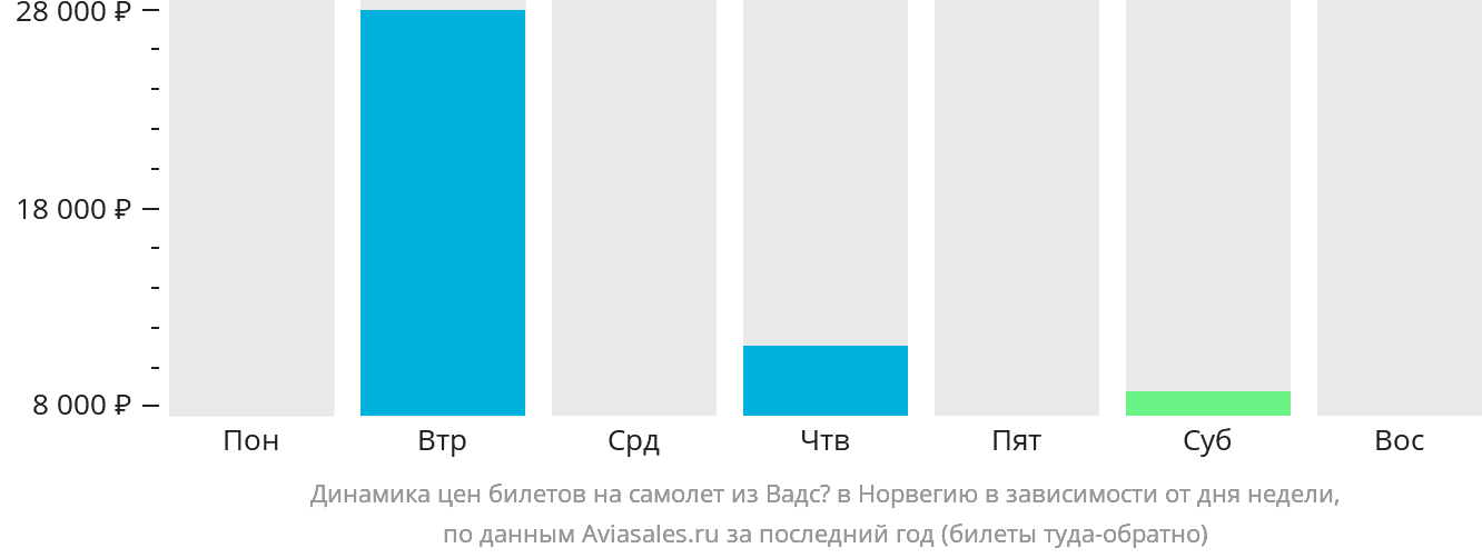 Динамика цен билетов на самолёт из Вадсё в Норвегию в зависимости от дня недели
