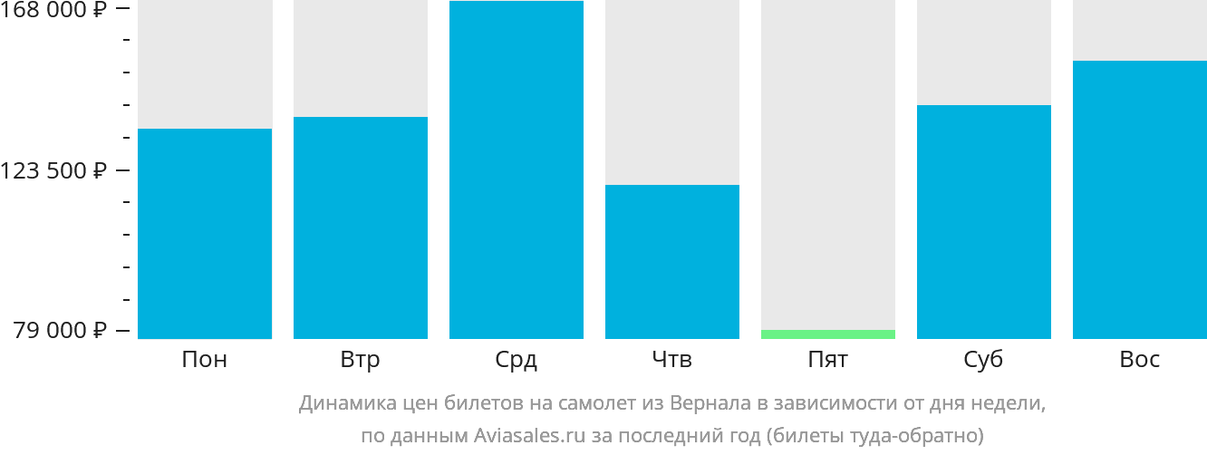 Динамика цен билетов на самолёт из Вернала в зависимости от дня недели