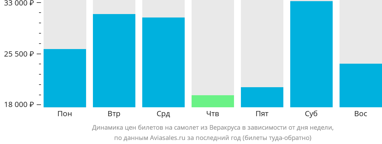 Динамика цен билетов на самолёт из Веракруса в зависимости от дня недели