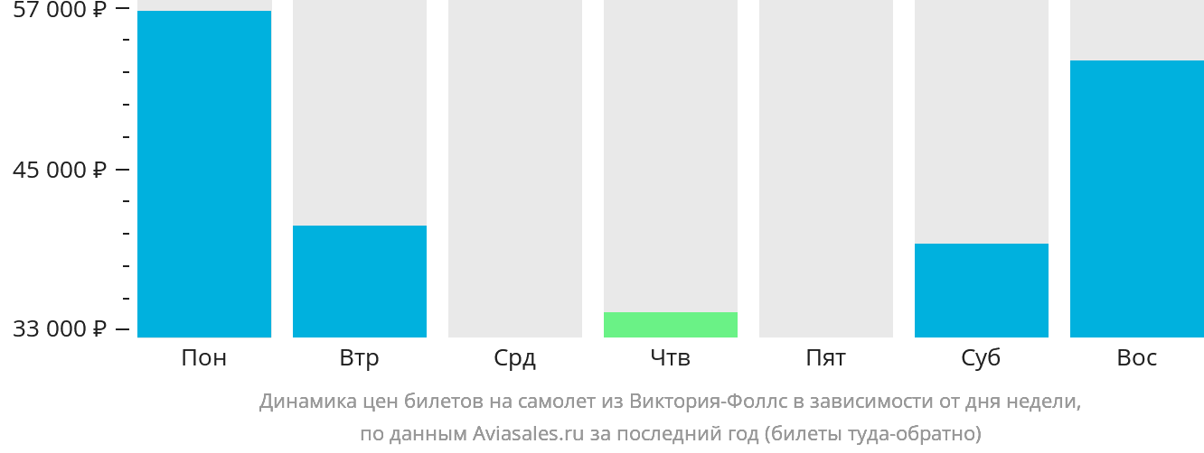 Динамика цен билетов на самолёт из Виктория-Фоллс в зависимости от дня недели