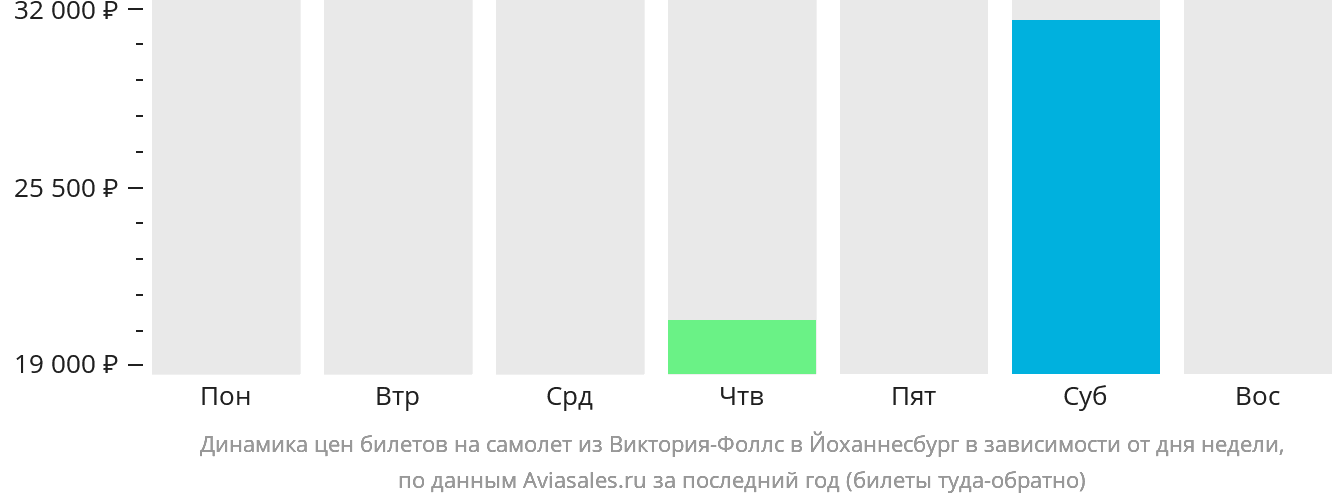 Динамика цен билетов на самолёт из Виктория-Фоллс в Йоханнесбург в зависимости от дня недели