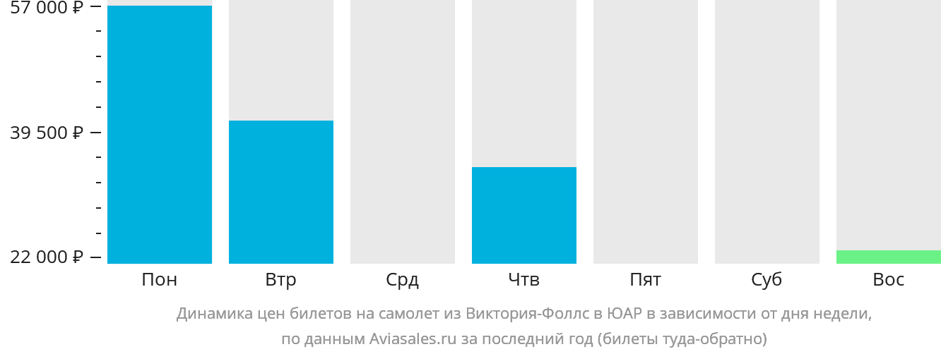 Динамика цен билетов на самолёт из Виктория-Фоллс в ЮАР в зависимости от дня недели