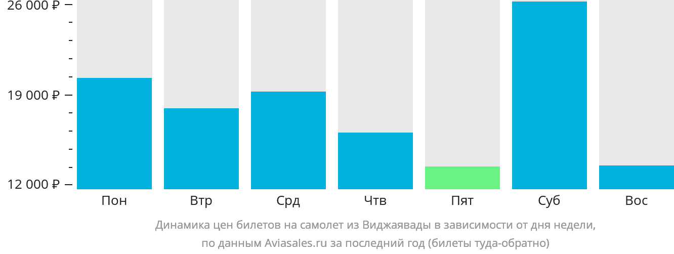 Динамика цен билетов на самолёт из Виджаявады в зависимости от дня недели