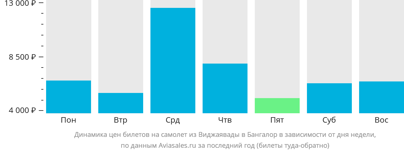 Динамика цен билетов на самолёт из Виджаявады в Бангалор в зависимости от дня недели