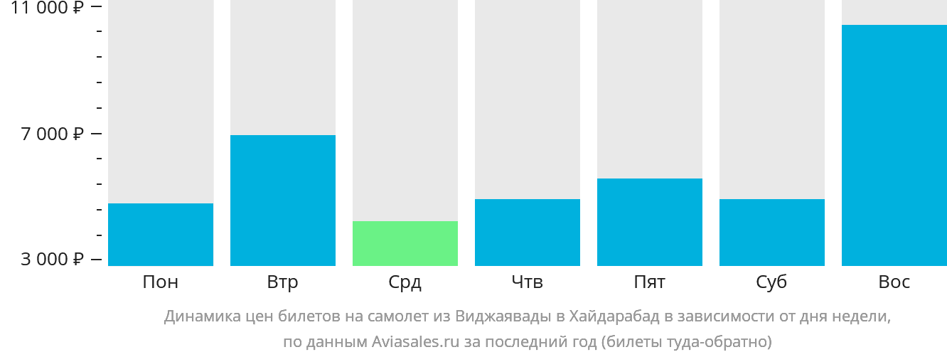 Динамика цен билетов на самолёт из Виджаявады в Хайдарабад в зависимости от дня недели