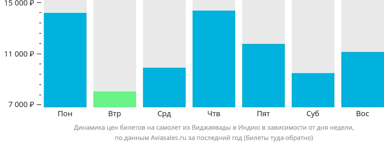 Динамика цен билетов на самолёт из Виджаявады в Индию в зависимости от дня недели