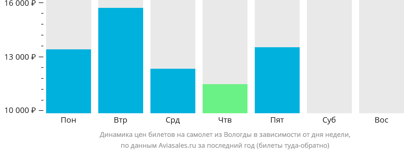 Динамика цен билетов на самолёт из Вологды в зависимости от дня недели