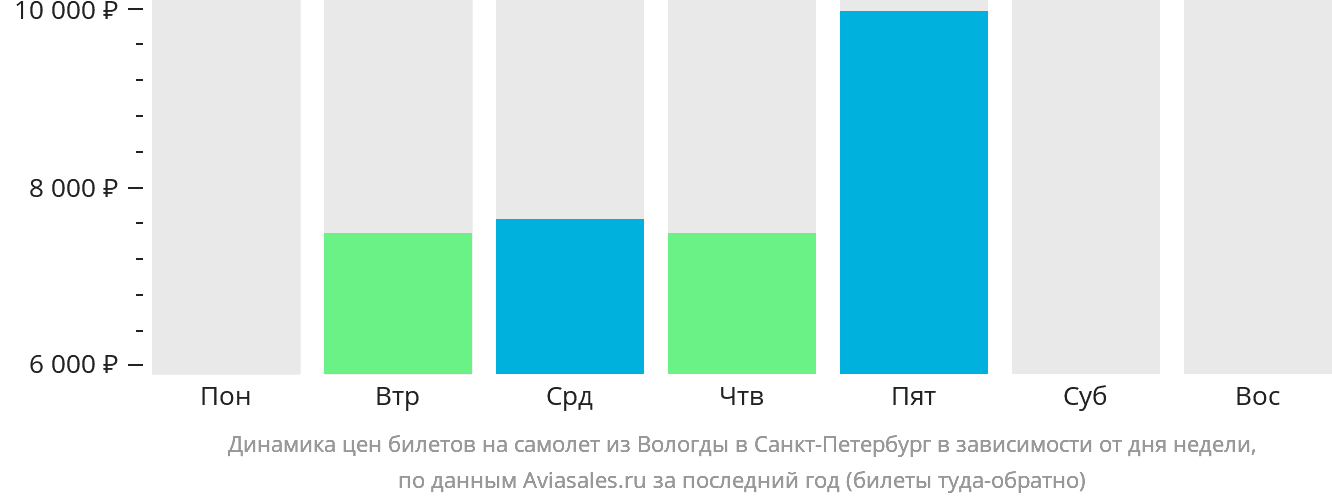 Динамика цен билетов на самолёт из Вологды в Санкт-Петербург в зависимости от дня недели
